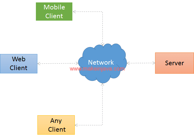 what is client server paradigm with example (Real world analogy)