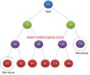 Minimum & maximum value in binary search tree (BST)-java/DFS/example