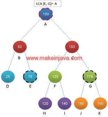 Least/lowest common ancestor (LCA) in binary search tree (java/example)