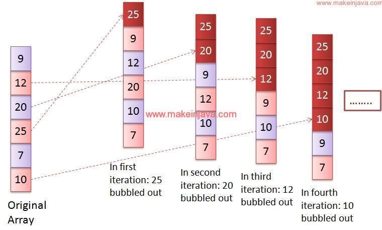 Sort integer array using bubble sort algorithm in java (example)
