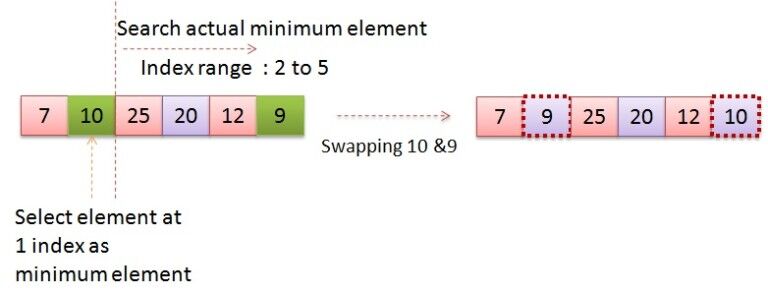 Sort an integer array using selection sort algorithm in java (with example)