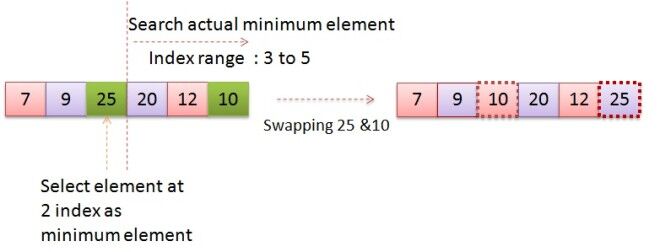 Sort an integer array using selection sort algorithm in java (with example)