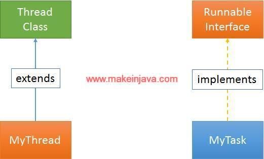 Create/ Implement Thread /Task (java /Runnable Interface /Thread Class)