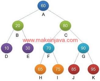 level order traversal tree