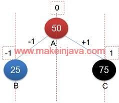 vertical distance binary tree