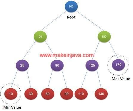 Minimum & maximum value in binary search tree (BST)-java/DFS/example