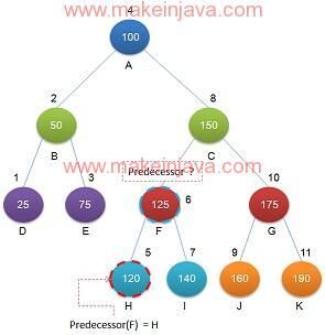 Find InOrder predecessor in binary search tree (BST) in java (examples)