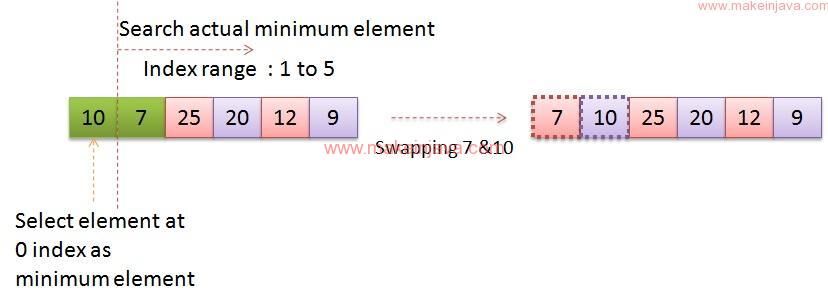 Sort an integer array using selection sort algorithm in java (with example)