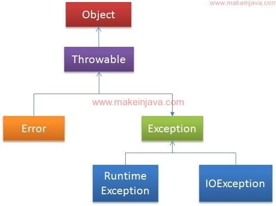 Difference between throw,throws & Throwable in java - example