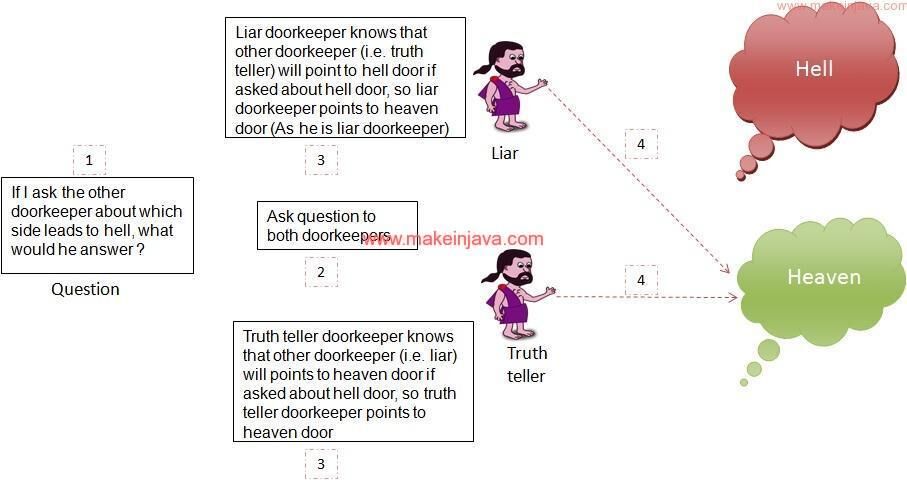 Heaven or hell door puzzle